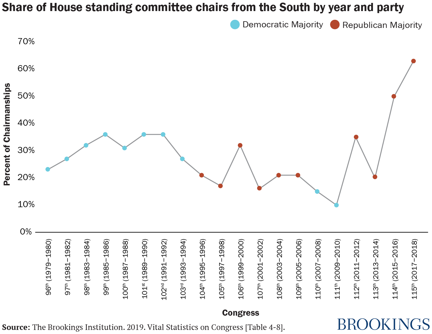 Membership Of The House And The Senate 107th Congress Chart