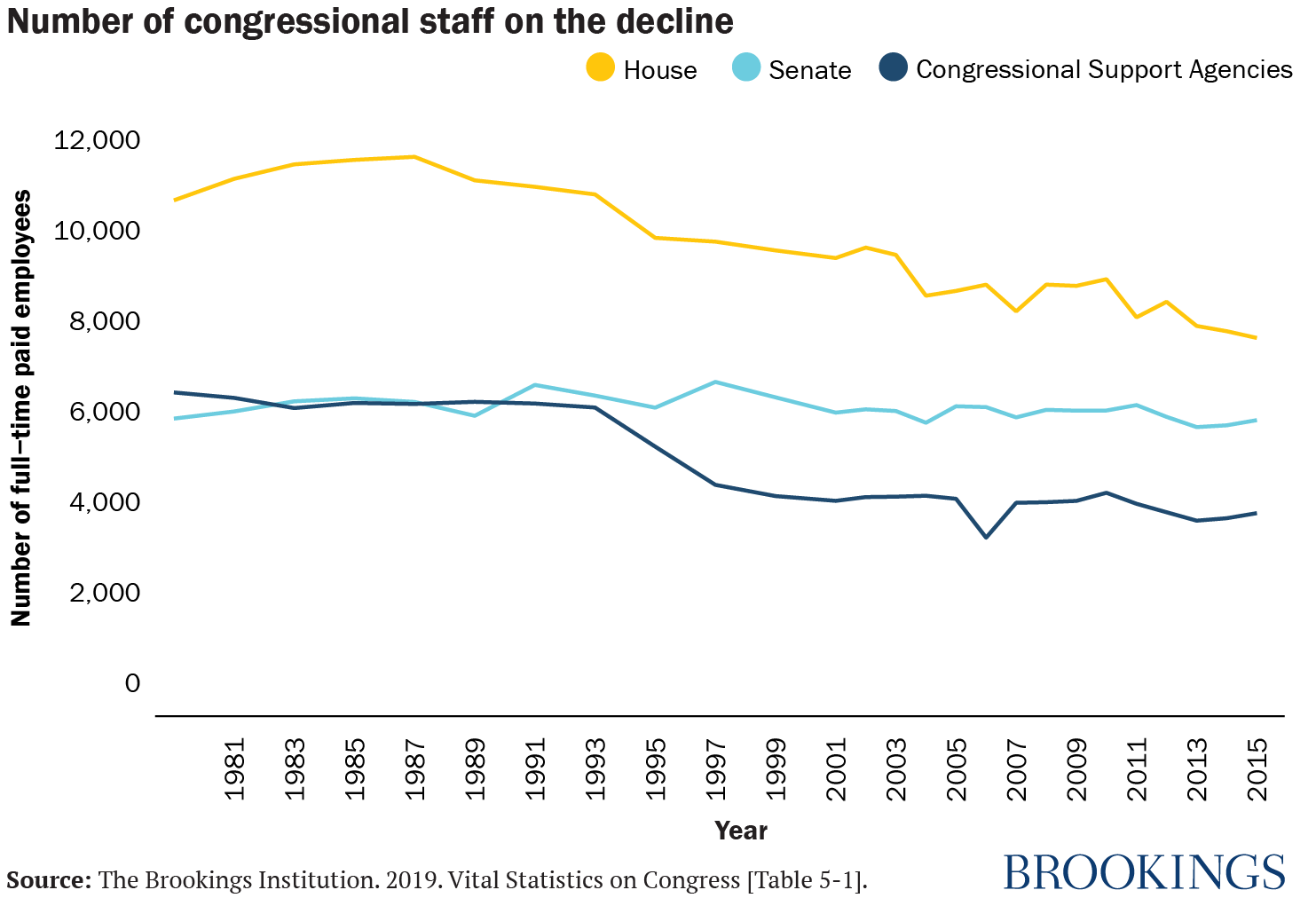 Membership Of The House And The Senate 107th Congress Chart