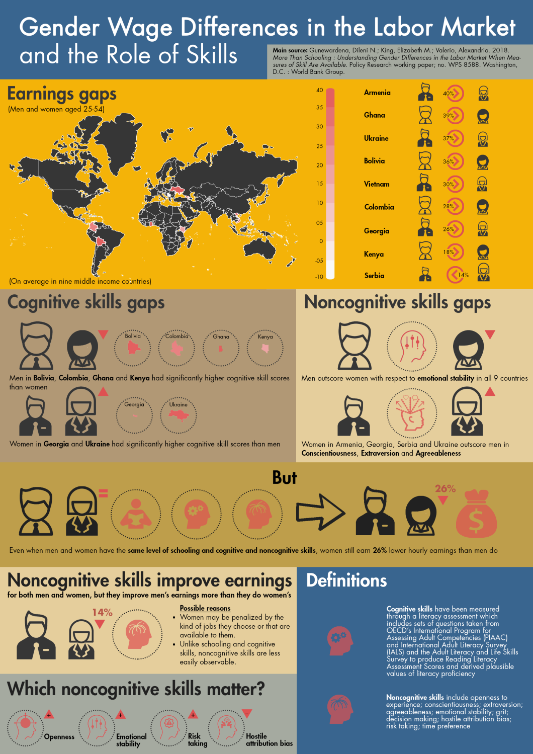 Gender wage differences in the labor market