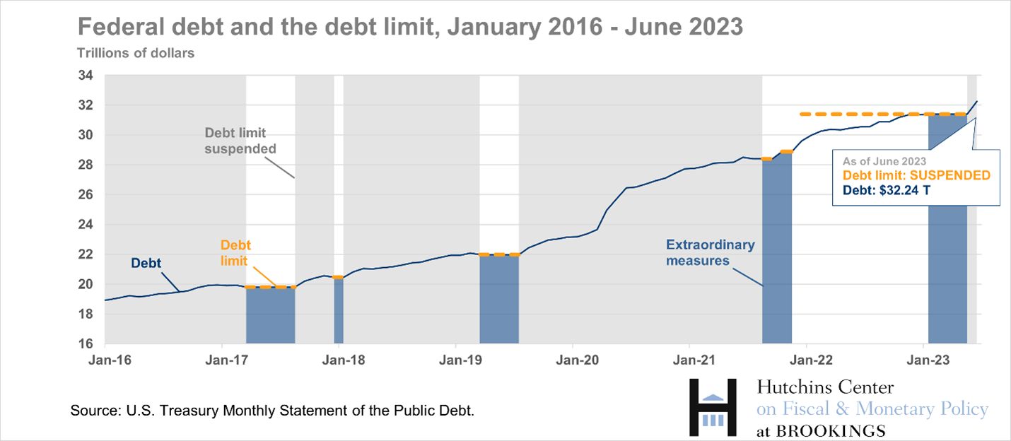 federal debt and the debt limit