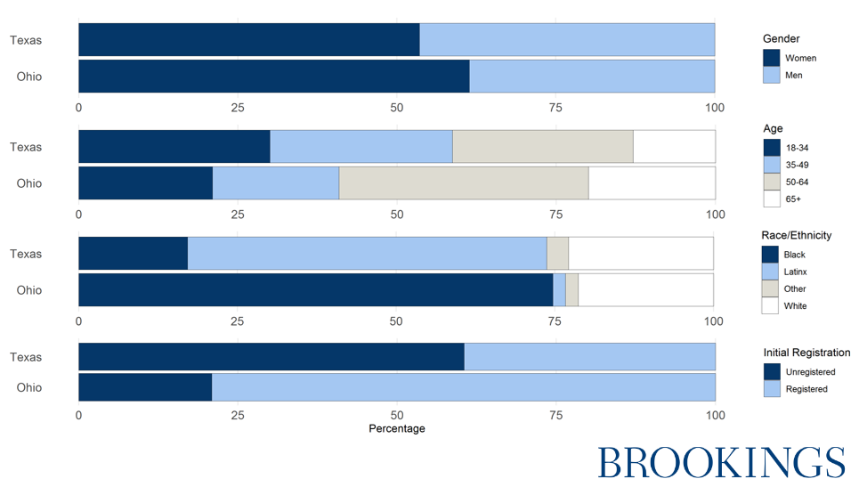 Demographics of the Filer Voter participant population in Texas and Ohio