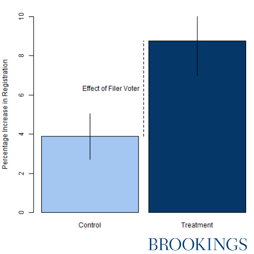 Figure 2: Filer Voter program more than doubles likelihood of registering to vote