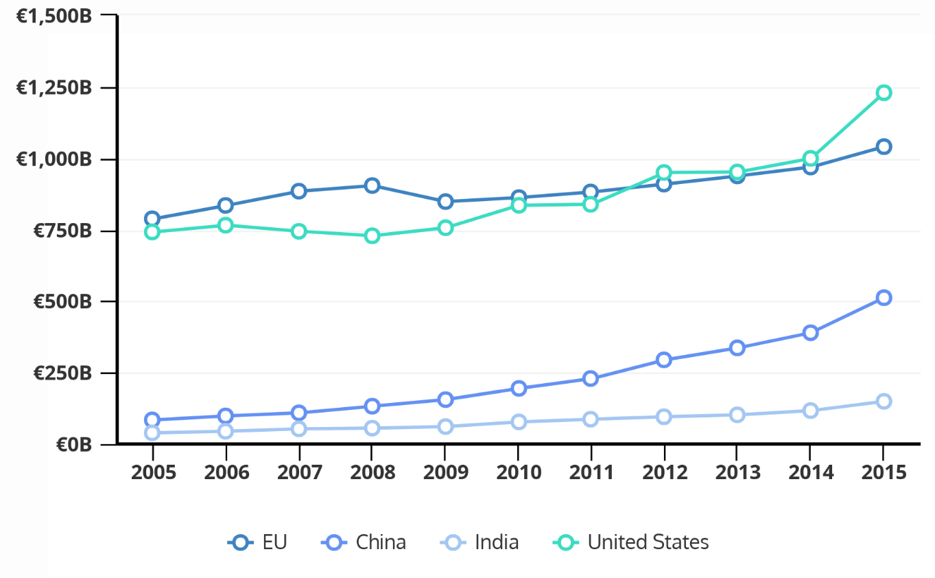 Figure 2 IT service output of 4 economies, 2005-2015