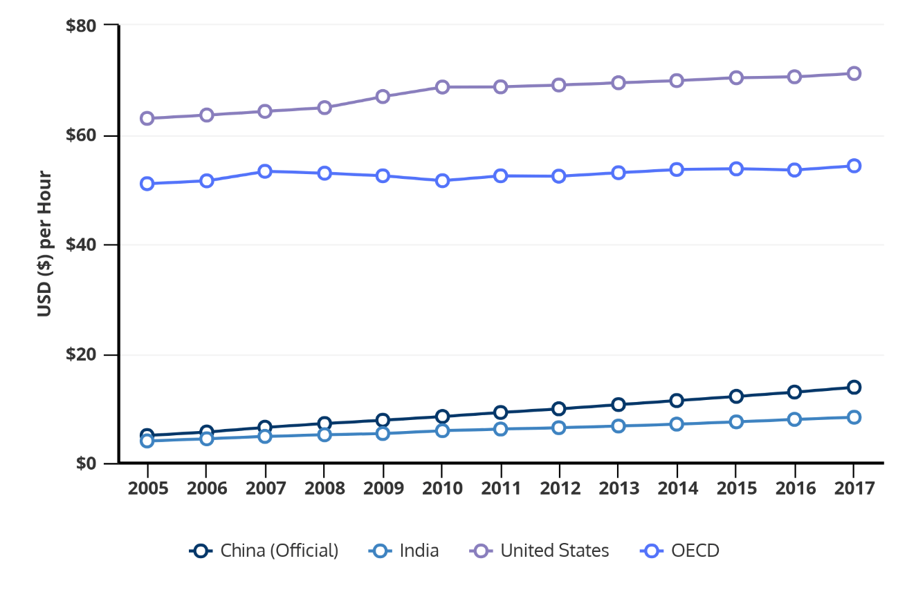 Figure 3 Labor productivity per hour worked in 2017 US$, 2005-2017