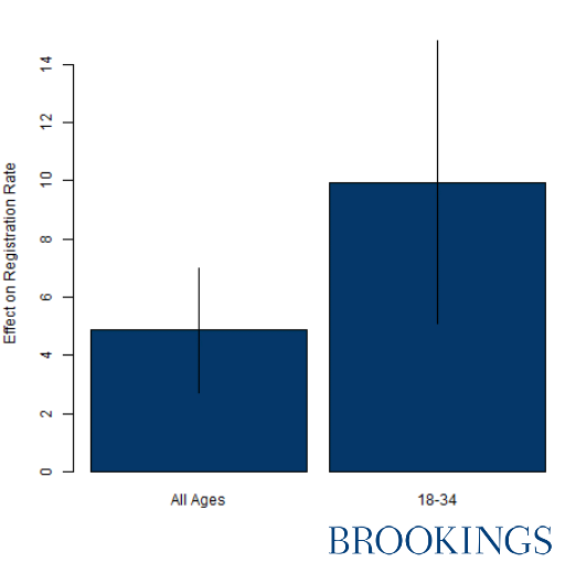 Figure 3: Filer Voter program most effective at registering younger participants