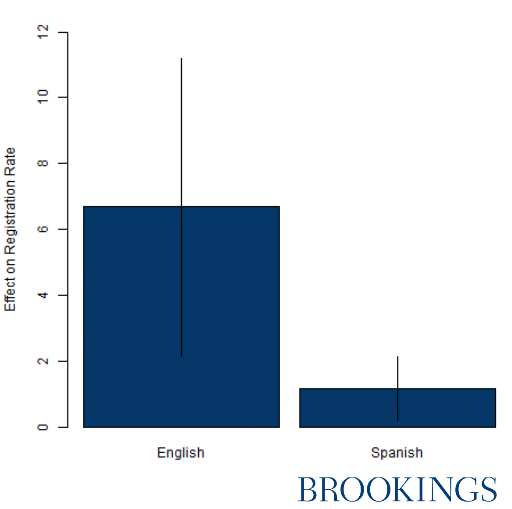 Figure 4: Smaller registration effects for Spanish speakers