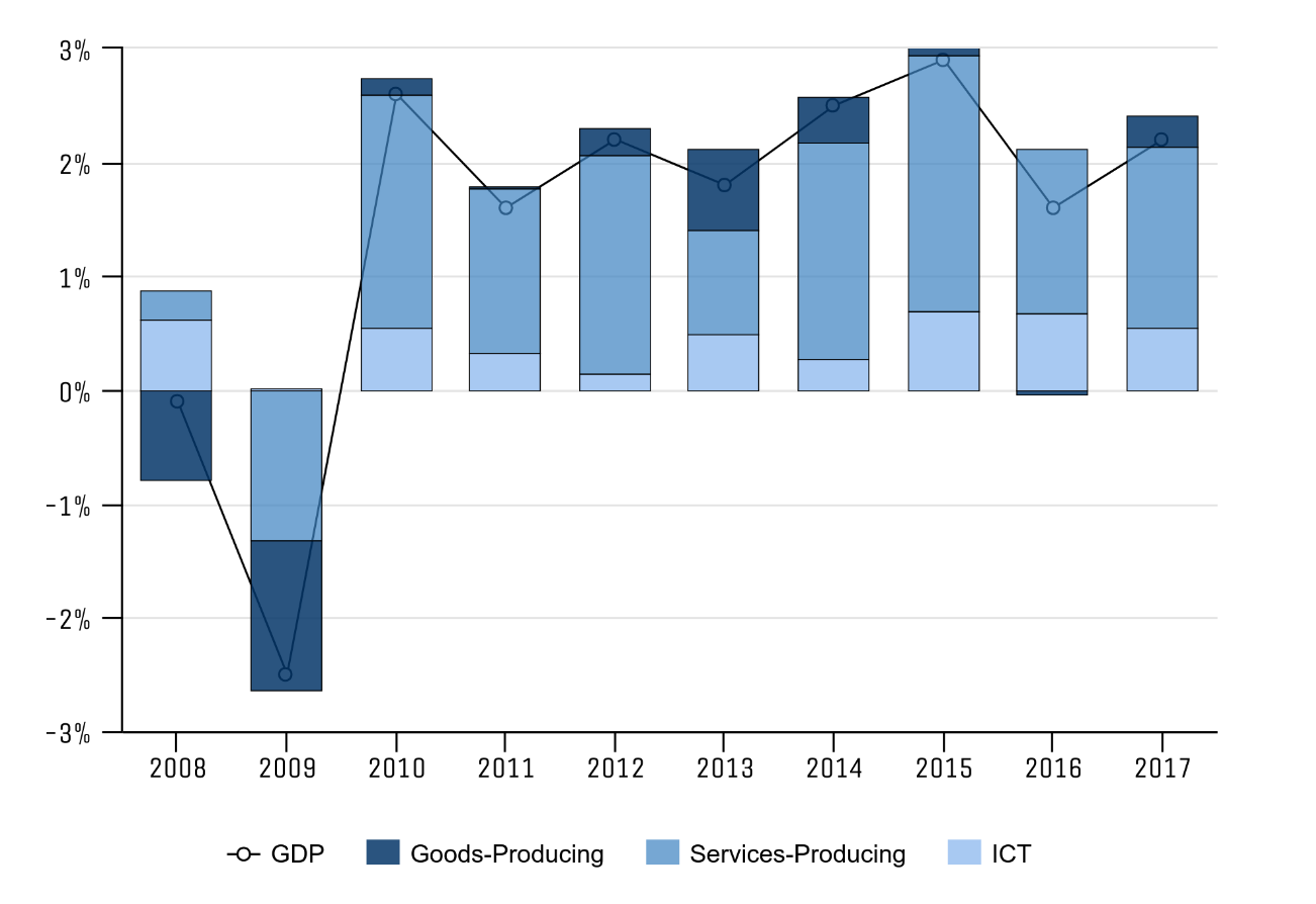 Chart Of Accounts For Information Technology