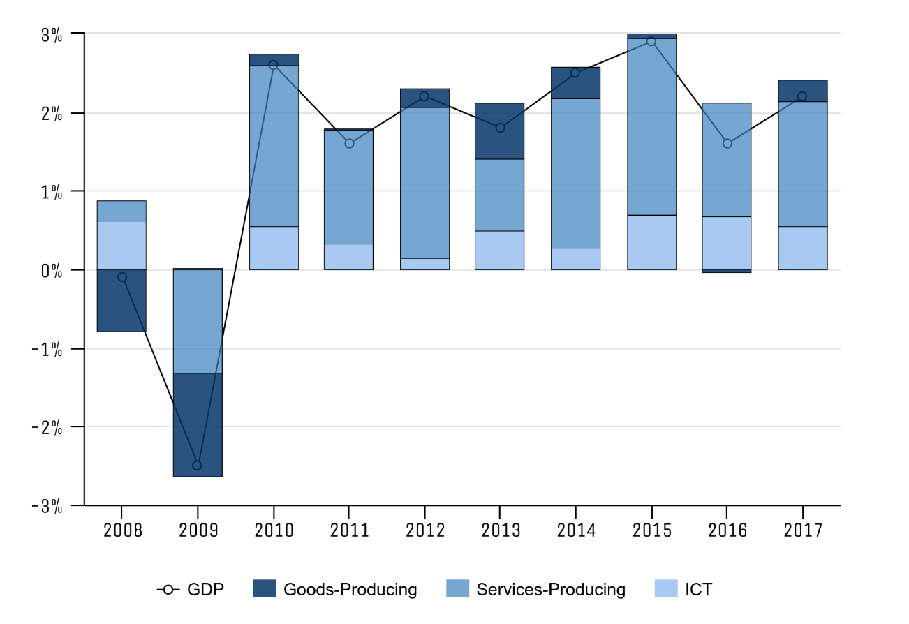 Figure 5 Industry contributions to changes in real gross domestic product