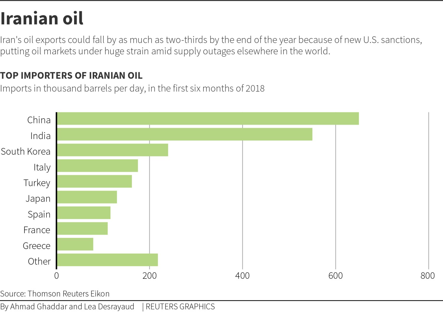 Iran's oil exports could fall by as much as two-thirds by the end of the year because of new U.S. sanctions, putting oil markets under huge strain amid supply outages elsewhere in the world, July 17, 2018.