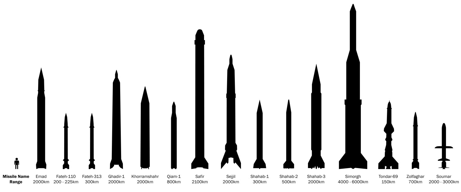 Iran's current missile capabilities.