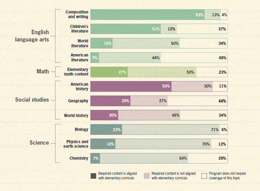 undergraduate programs’ approach to elementary content knowledge