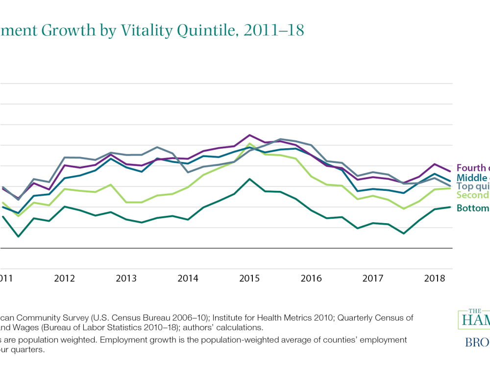 Employment Growth by Vitality Index