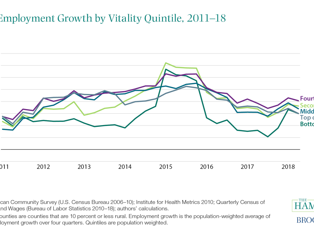 Urban Employment Growth by Vitality Quintile