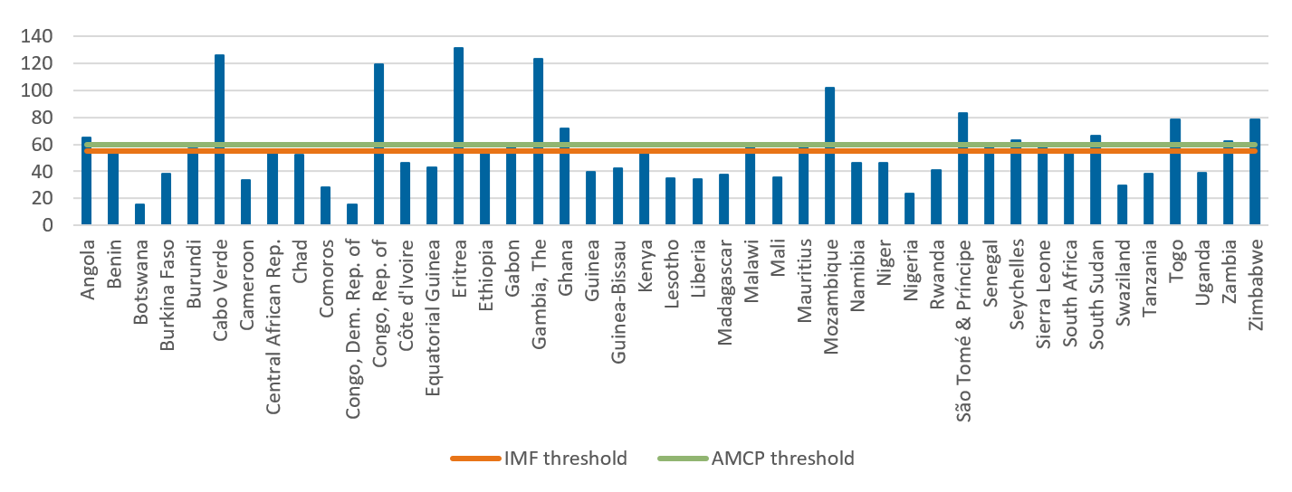 Comparing African Governments Chart Key