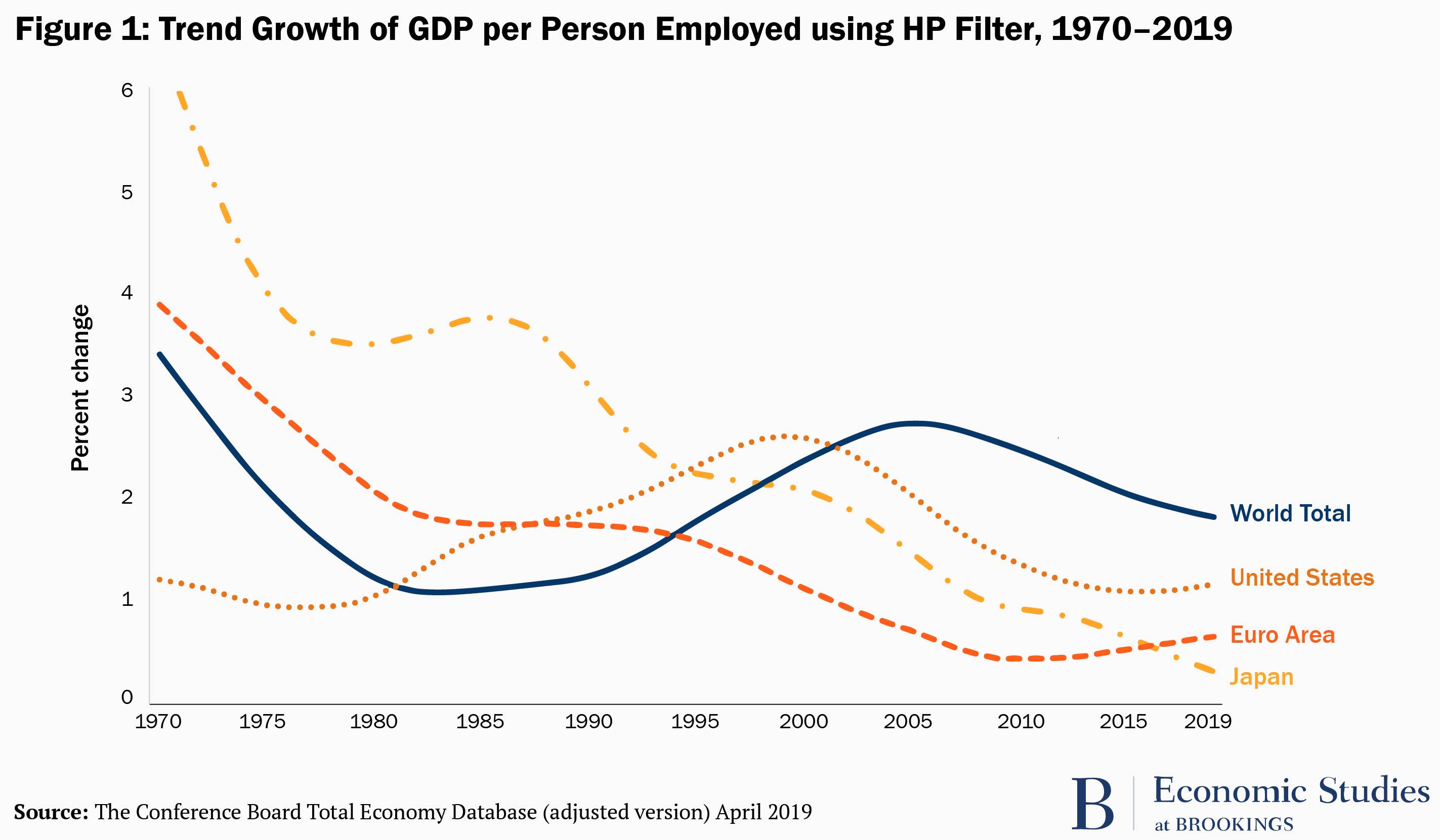 Trend Growth of GDP per Person Employed using HP Filter