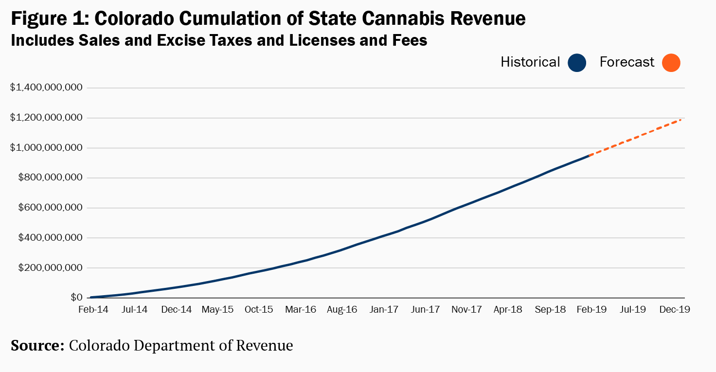 State of Colorado Cannabis Revenue