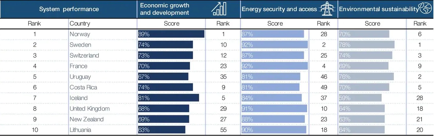 Top 10 energy system performers for 2019, based on data and estimates collected in 2018. Source: WEF ETI 2019 report. (David G. Victor/David G. Victor)