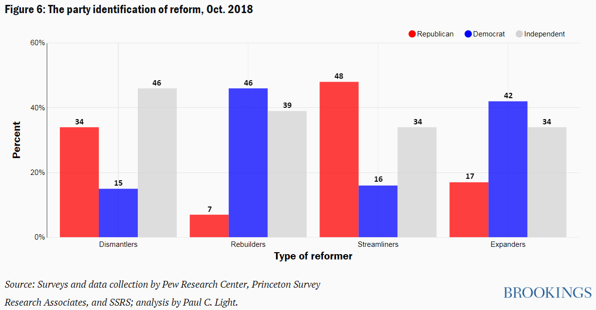 Figure 6 The party identification of reform Oct. 2018