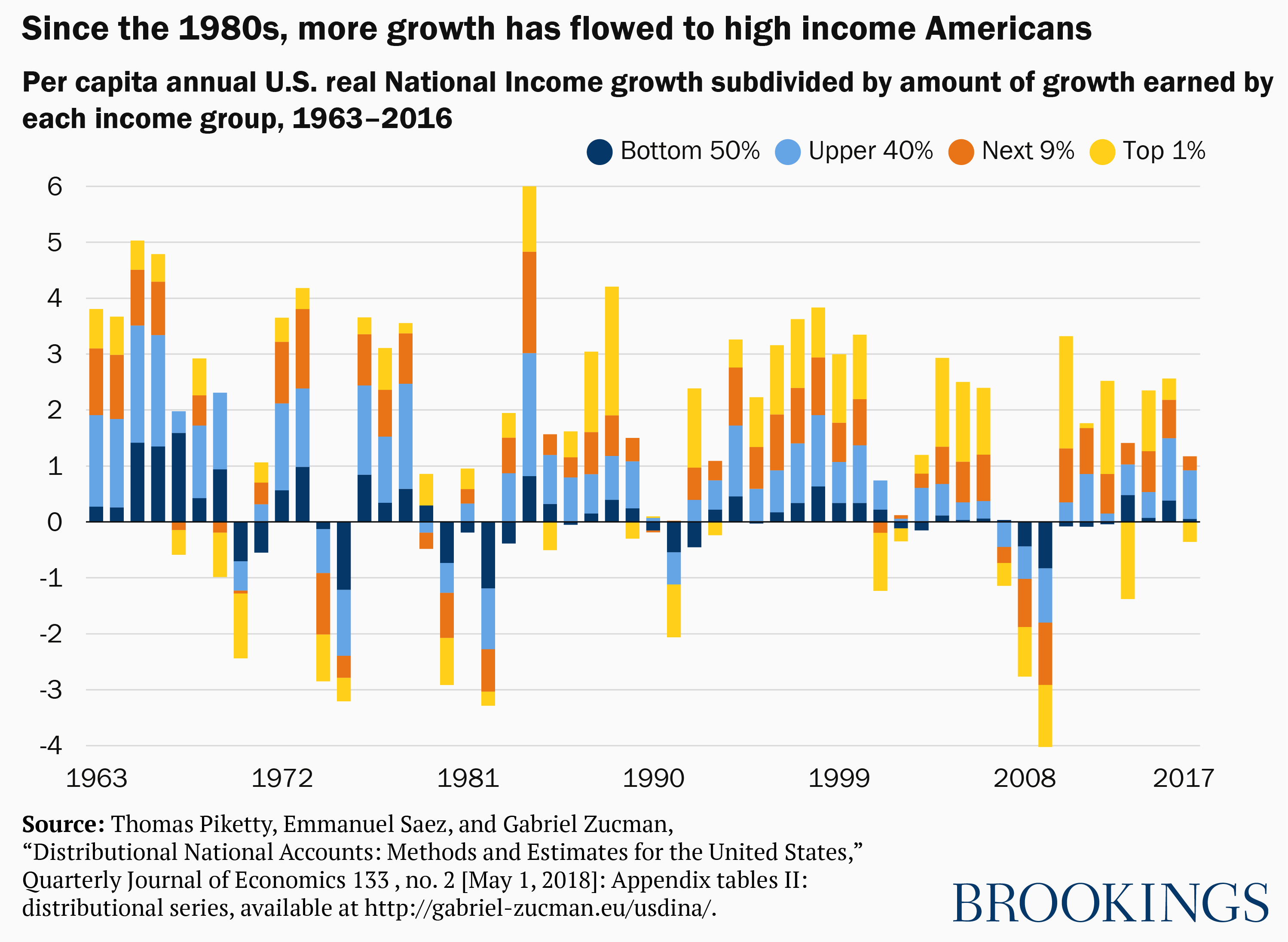 Piketty, Saez, Zucman Figure 2