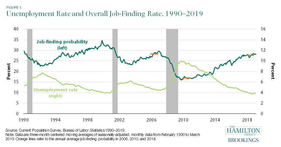 unemployment rate and overall job-finding rate, 1990-2019