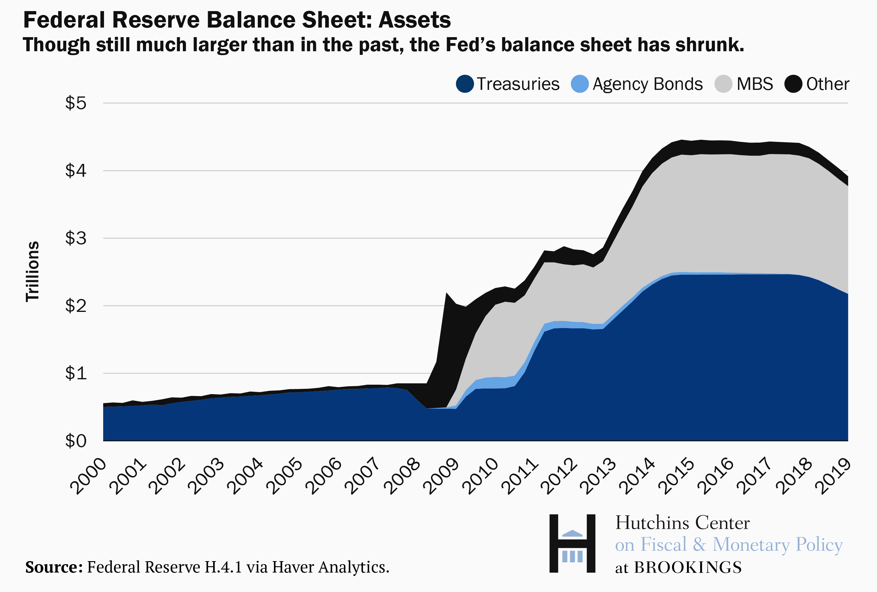 Federal Reserve Balance Sheet Chart