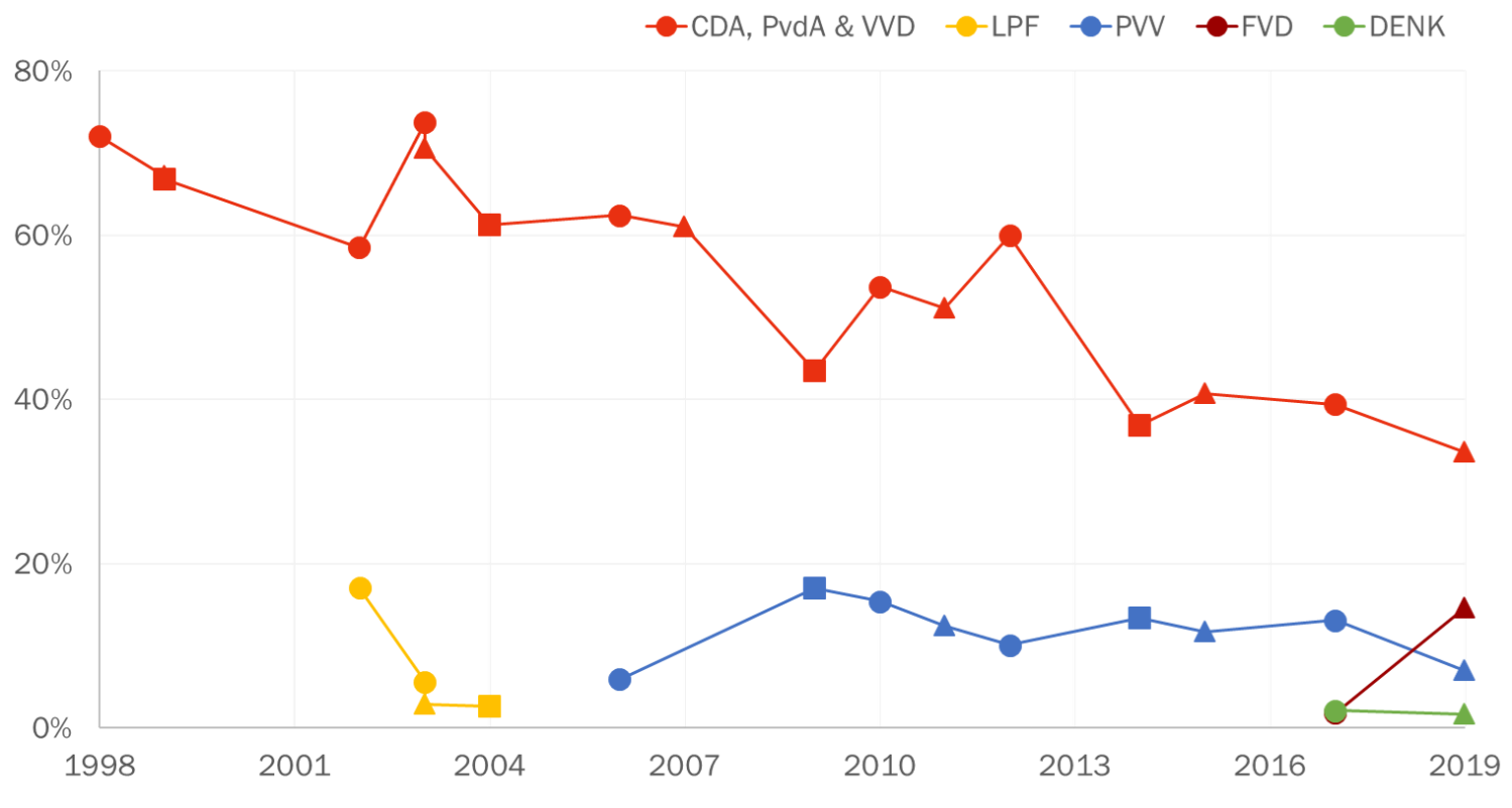 Figure 1. Percentage of Dutch political party vote share from 1998-2019