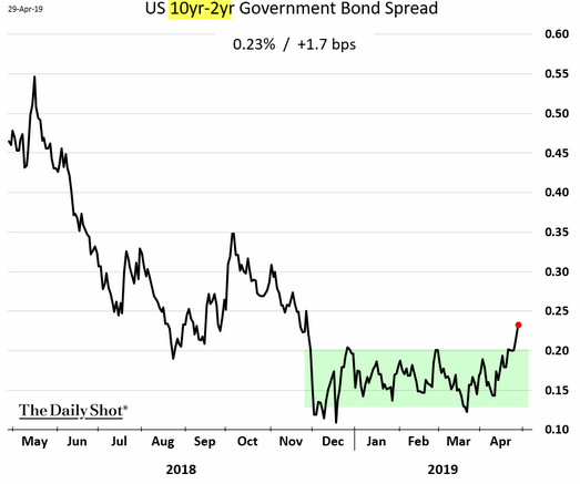 Yield Curve