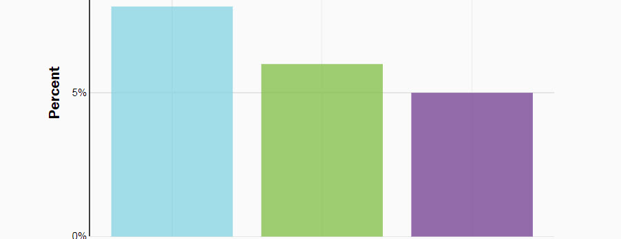 Charts of the week