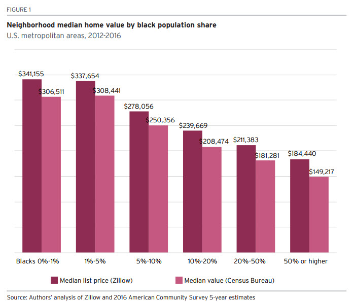 Figure 1; Neighborhood median home value by black population share