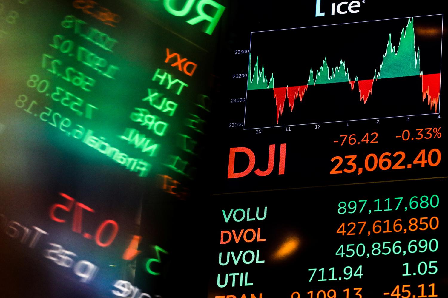 A screen displays the Dow Jones Industrial Average after the close of trading on the floor of the New York Stock Exchange (NYSE) in New York City, U.S., December 28, 2018. REUTERS/Jeenah Moon - RC14DB6A6DF0