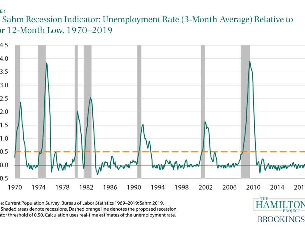Sahm recession indicator