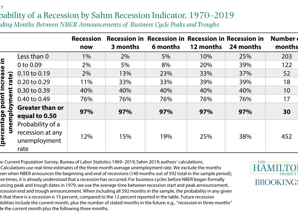 Probability of a recession by Sahm recession indicator