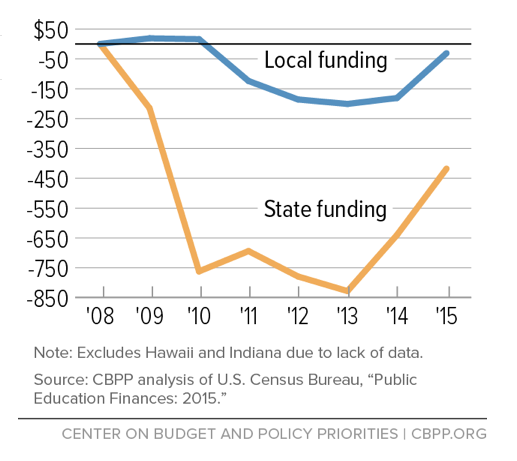 Figure 1: The Decline in State and Local Spending on K-12 Schools (Inflation-Adjusted