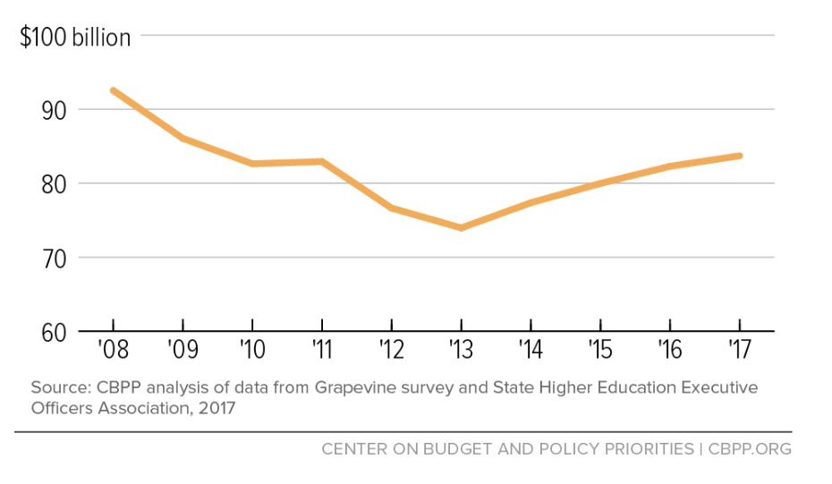 Figure 2: The Decline in State Spending on Higher Education (Inflation-Adjusted)