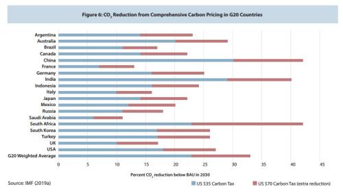 g-20 carbon pricing