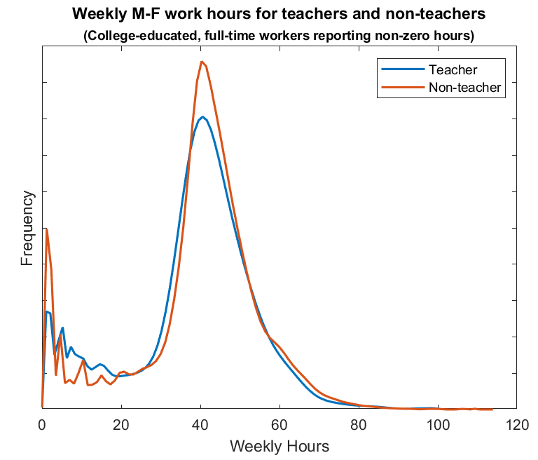 hours for teachers and nonteachers