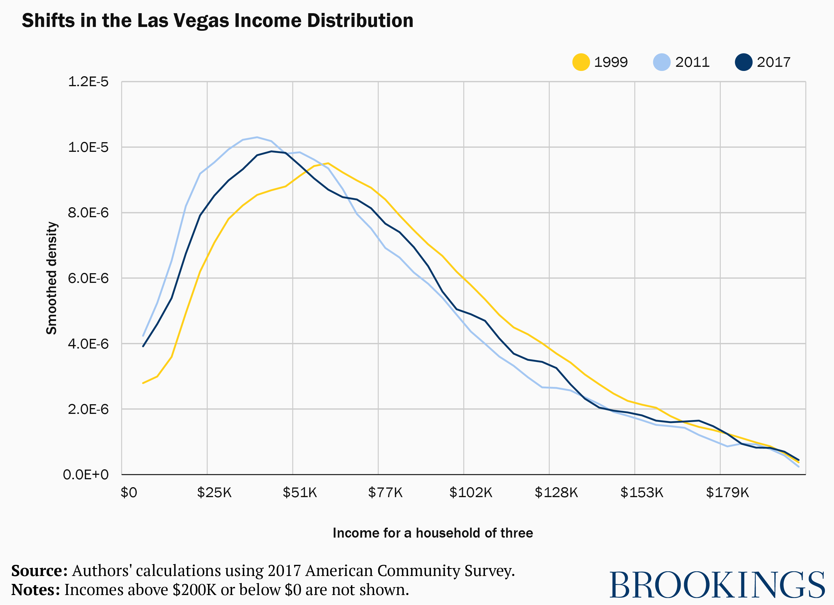 Shifts in Las Vegas income distribution, 1999 to present