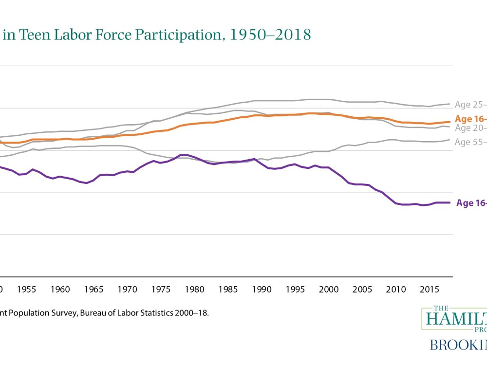 Decline in Teen LFPR, 1950-2018