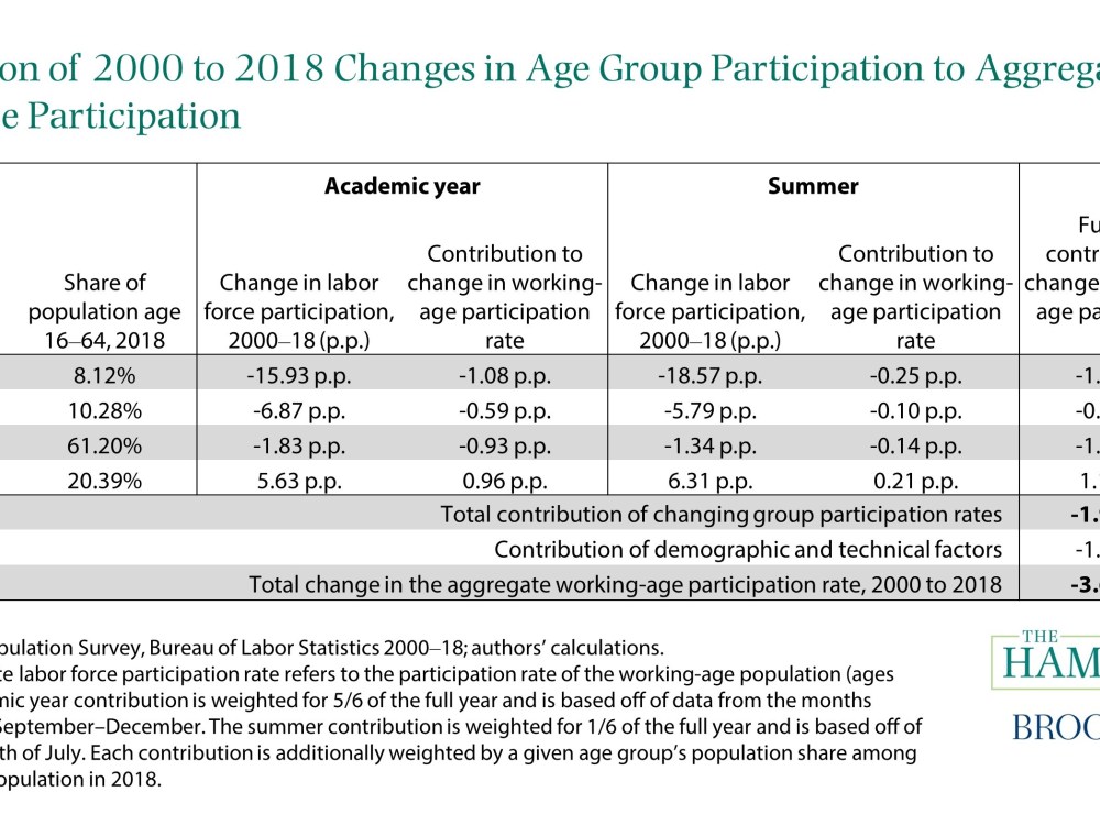 Contribution of 2000-18 Changes in Age Group Participation to Aggregate LFP