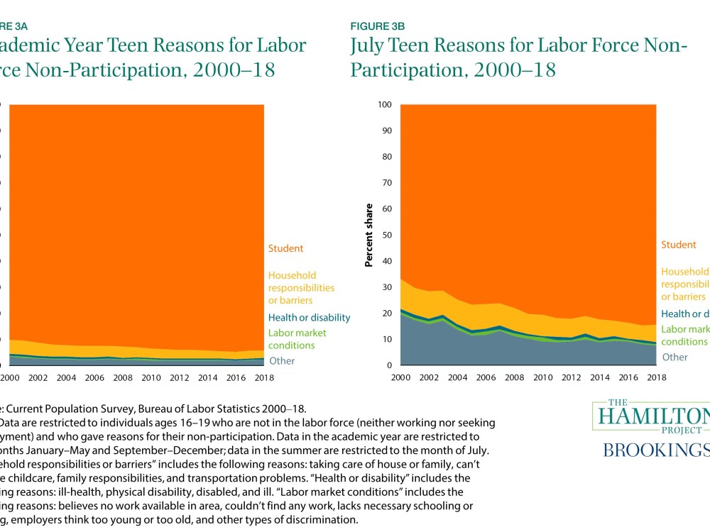Academic and July Teen Reasons for Non-LFPR, 2000-2018