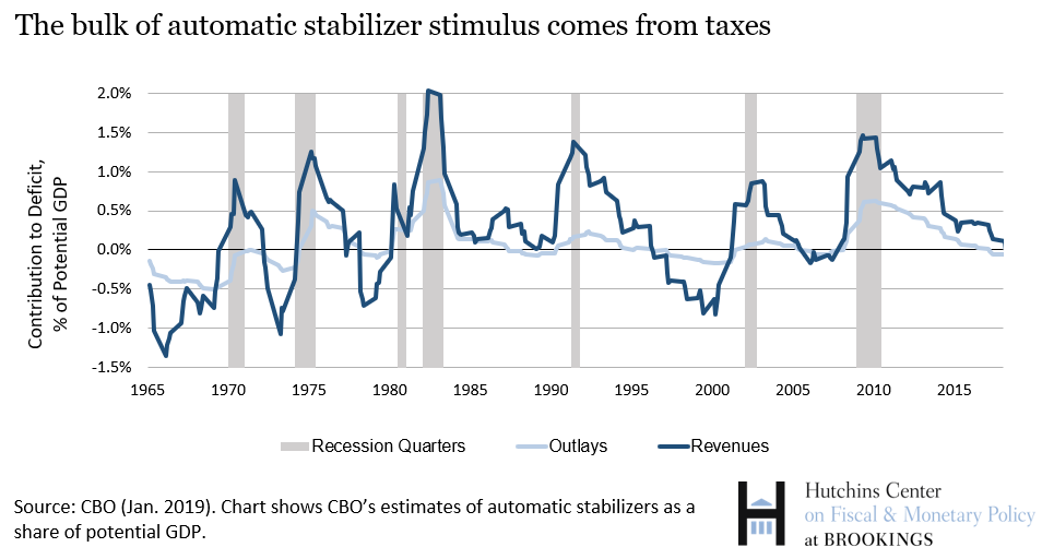 The bulk of automatic stabilizers stimulus comes from taxes
