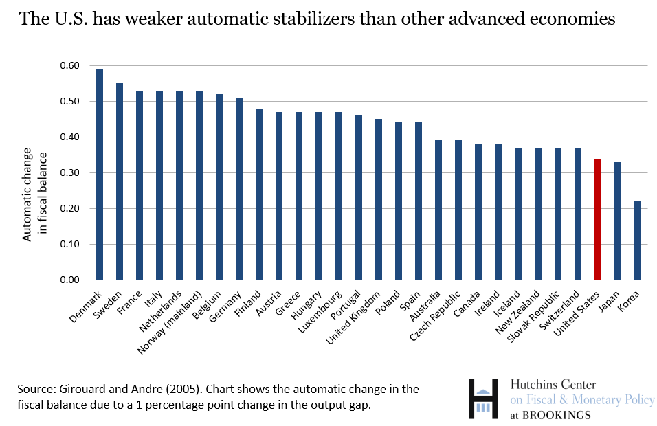 The US has weaker automatic stabilizers than other advanced economies