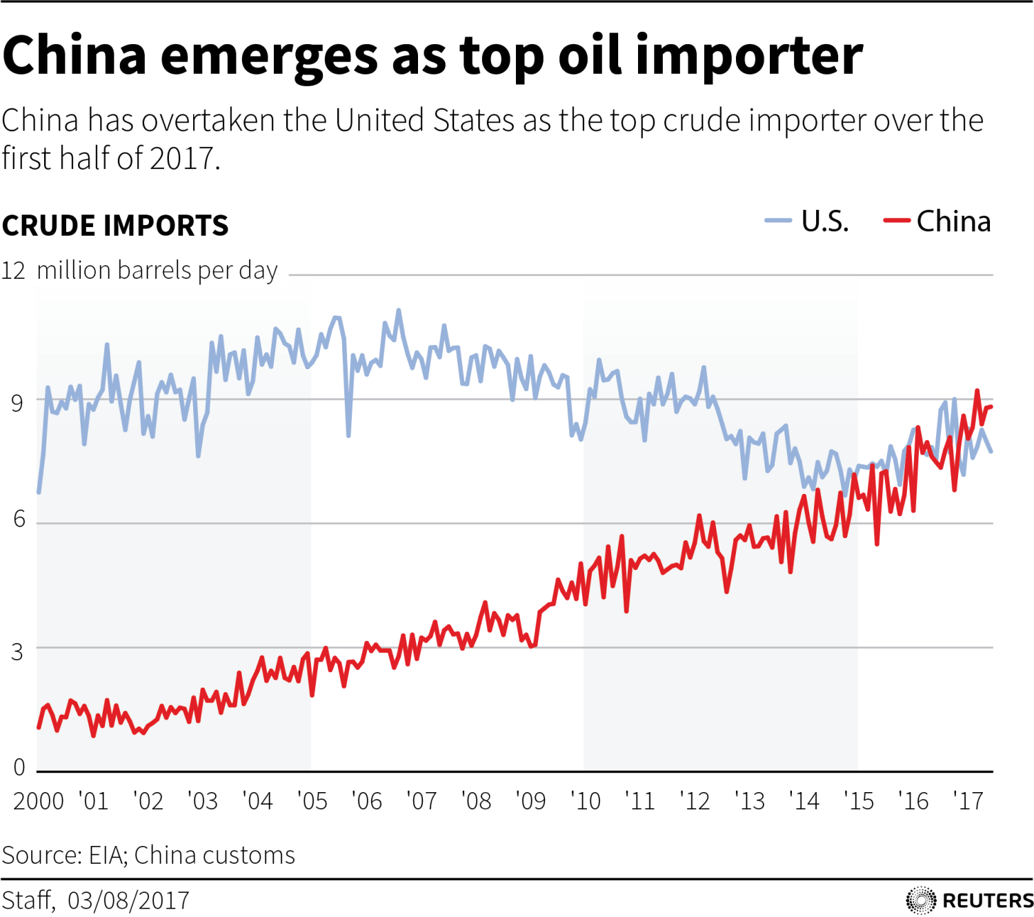 Chart: China emerges as top oil importer