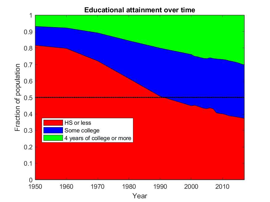 ed attainment over time