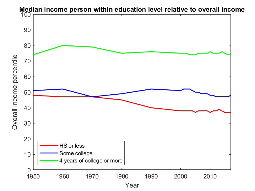 median income