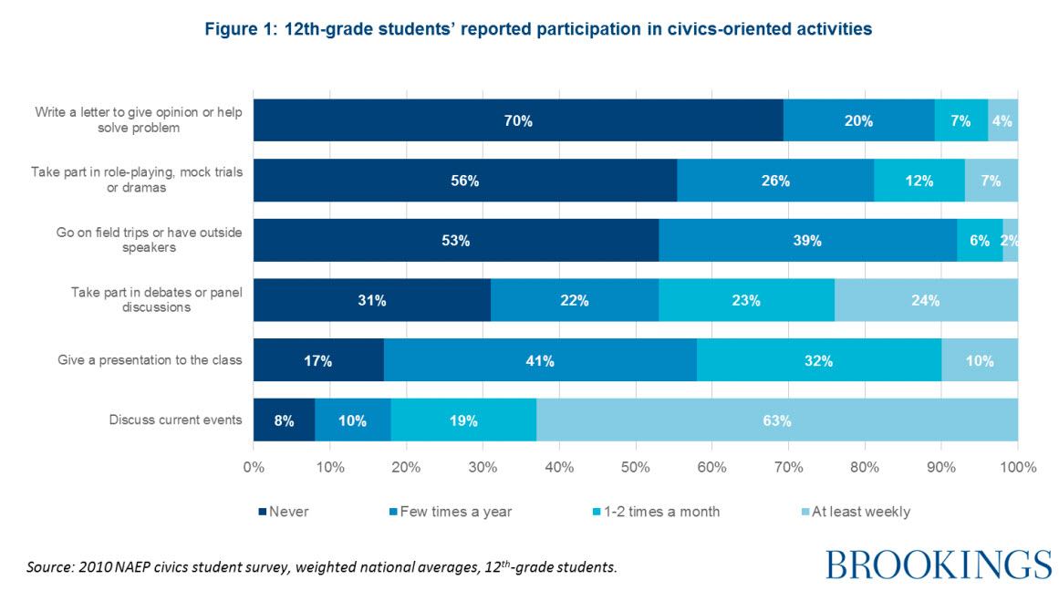 Figure: 12th-grade students' reported participation in civics-oriented activities