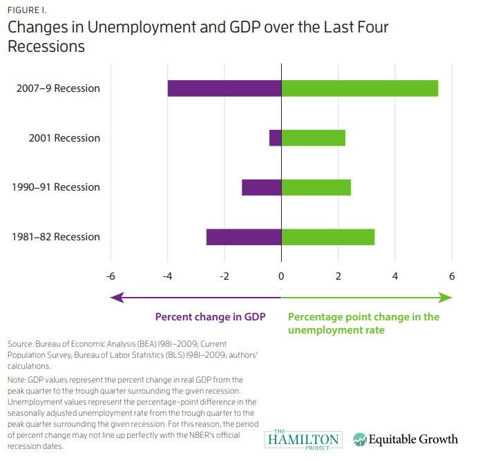 changes in unemployment and gdp over last four recessions
