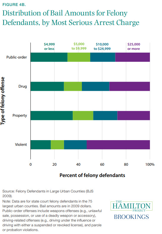 Figure: Distribution of bail amounts for felony defendants