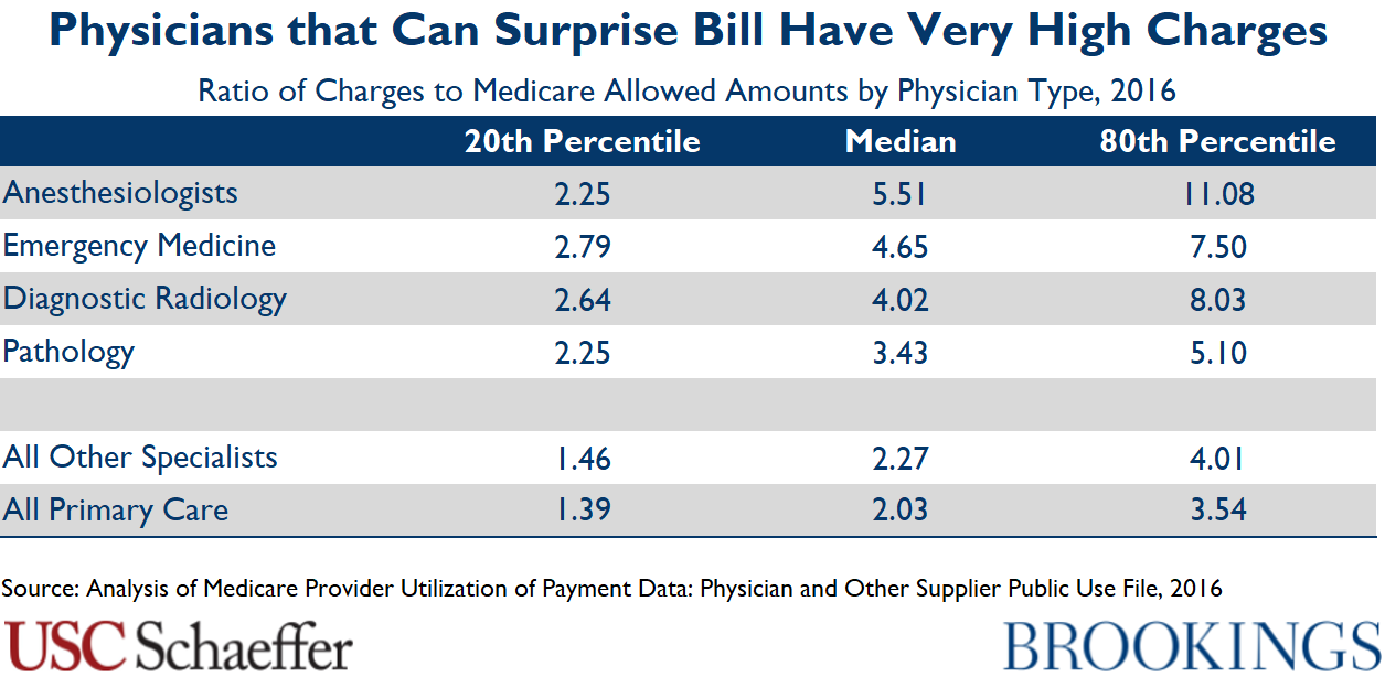 Everything you need to know about surprise billing