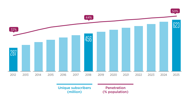 Figure 1: Sub-Saharan Africa’s unique mobile subscribers, 2012-2025